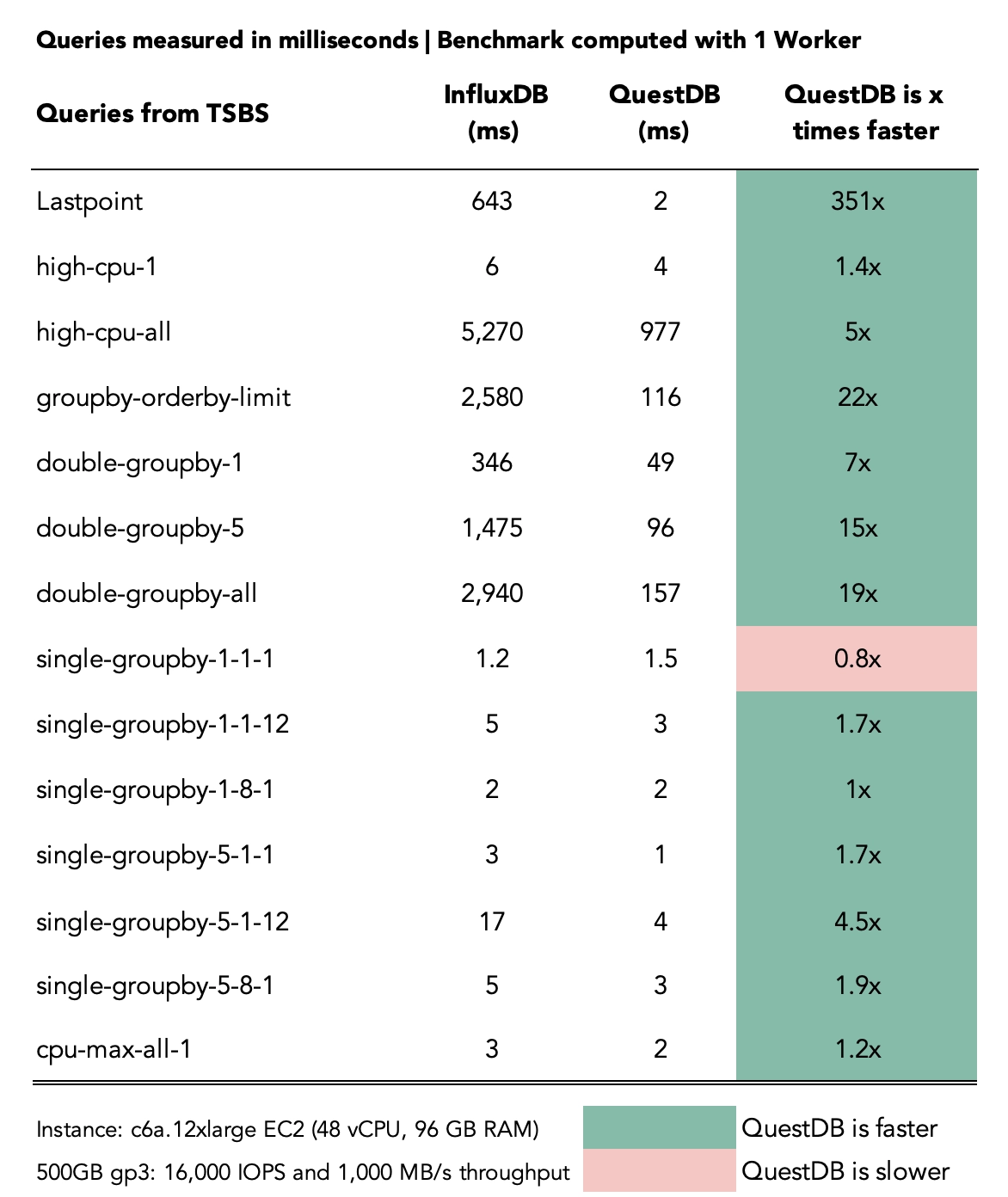 Query performance results comparing QuestDB and InfluxDB using the time series benchmark suite 1 worker