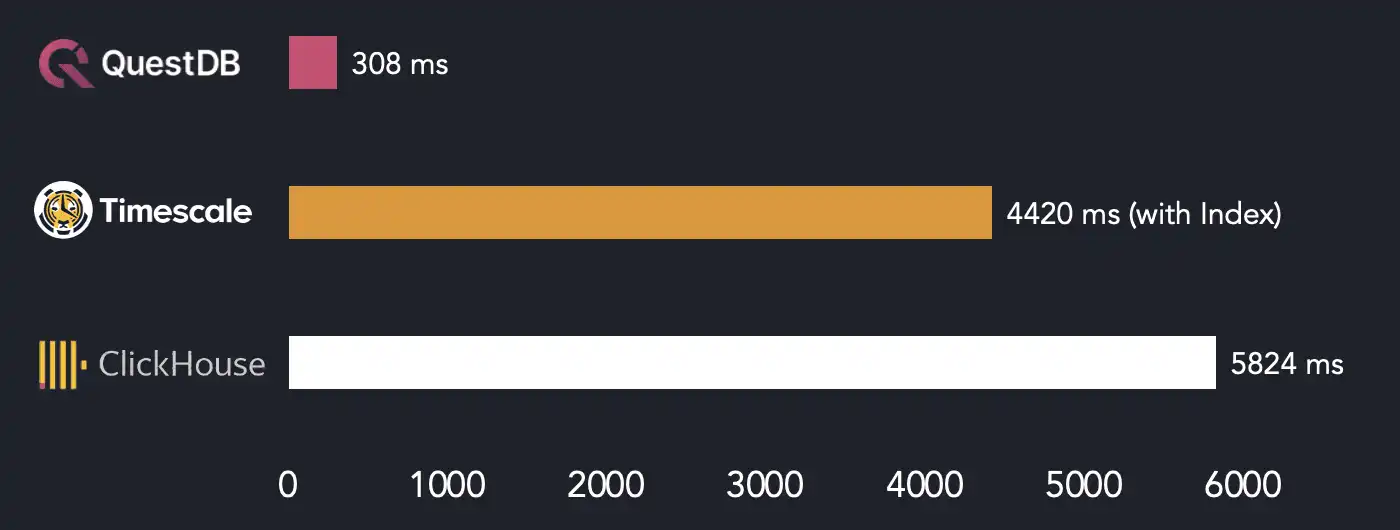 A chart comparing hot query execution times of QuestDB, ClickHouse and TimescaleDB - Query 1