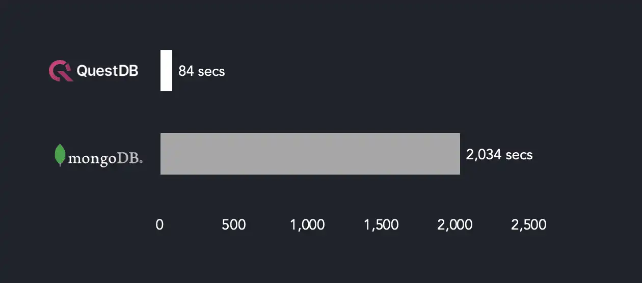 Time Series Benchmarking Suite: Ingestion rate for MongoDB and
QuestDB