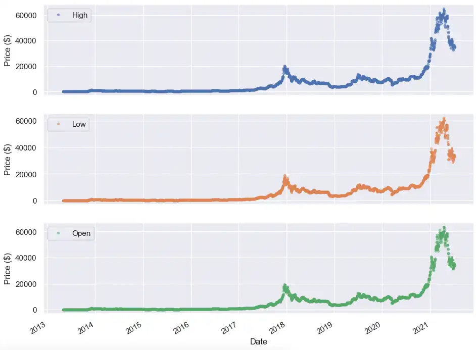 A screenshot showing high, low and open price plots