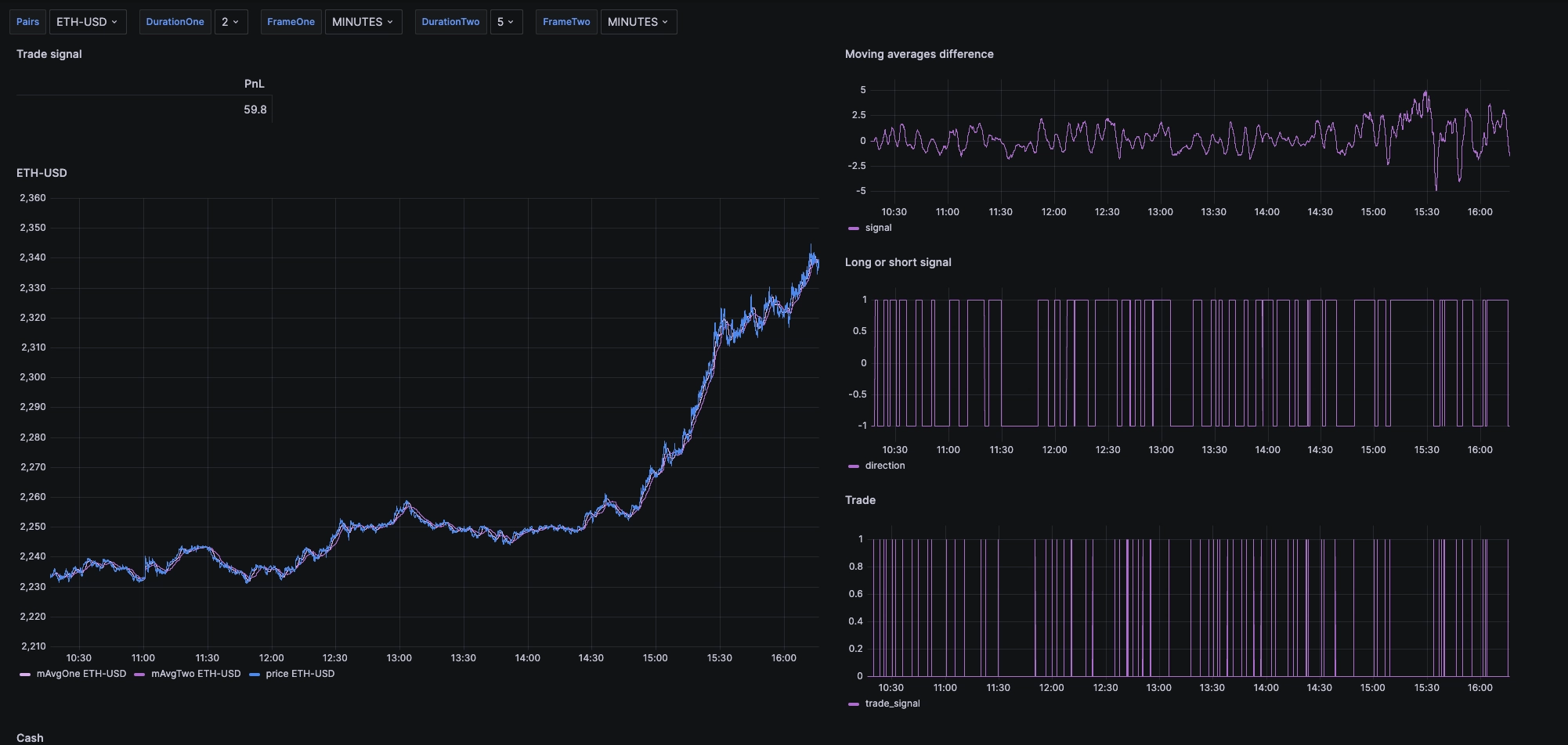 A demonstrate of a moving average in a financial analysis chart