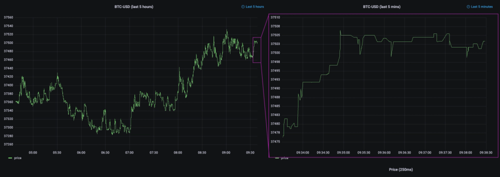 A graph demonstrating the above, a long term chart and a short term chart.