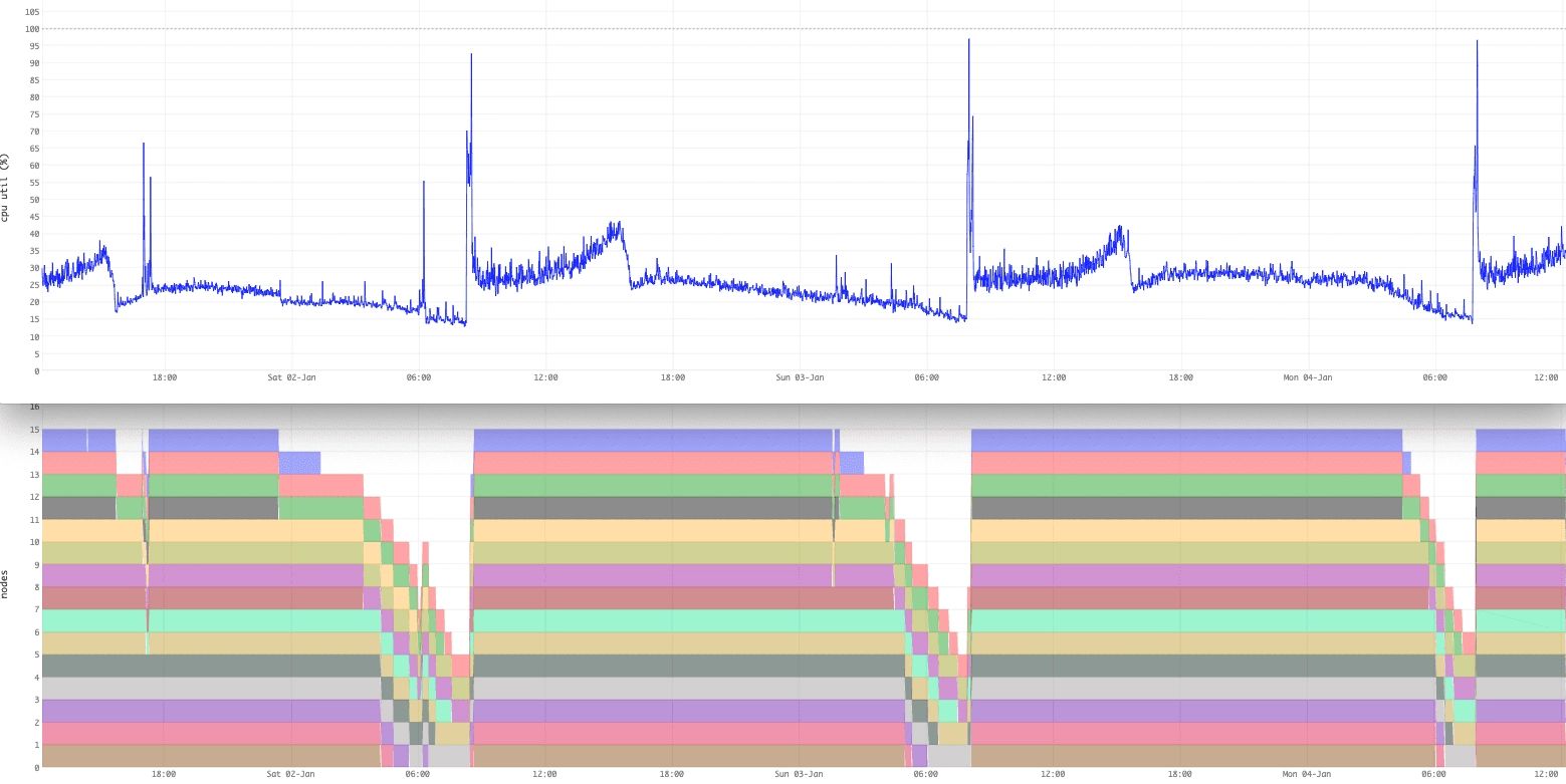 Chart showing resource utilization of nodes within Yahoo's Vespa engine